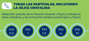 Partículas incluyendo sílice cristalina, PM 0.3, 1, 2.5, 4, 10
