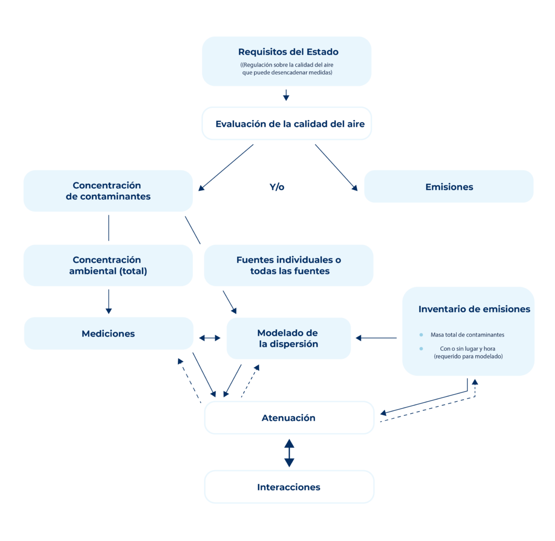 Diagrama de flujo de calidad del aire y emisiones