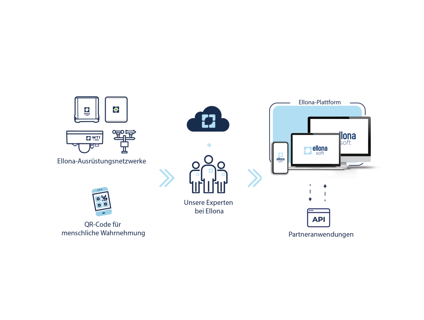 Ellona-Ausstattungsnetzwerke, Ellona-Plattform, Ellona-Experten, Ellona-API, Ellona-Partner